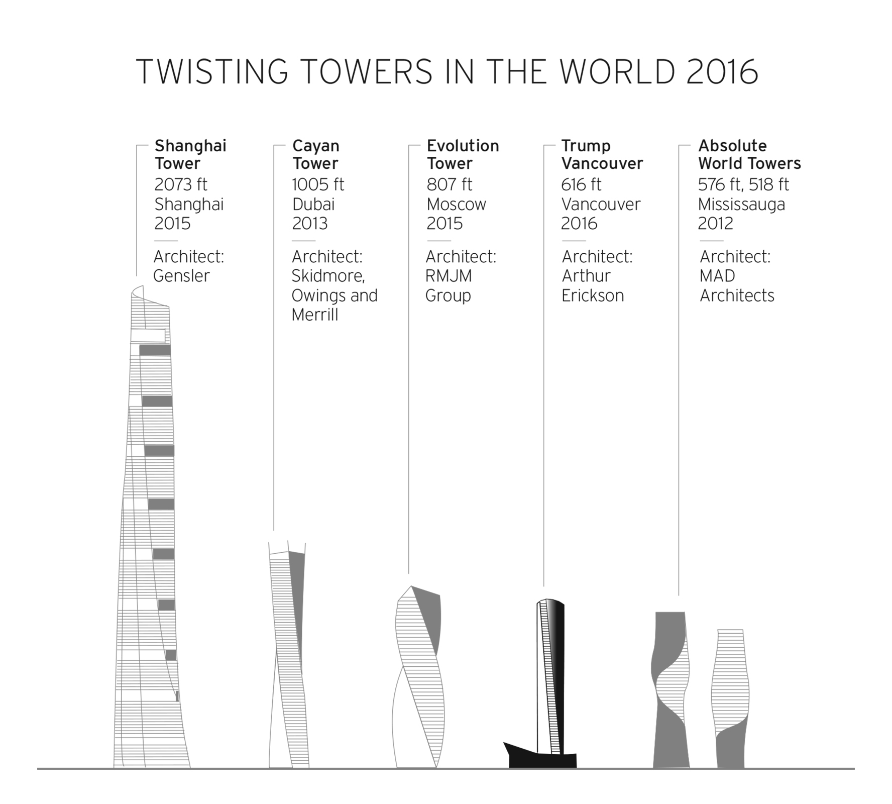 Twisting Towers in the World 2016